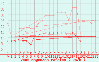 Courbe de la force du vent pour Kempten