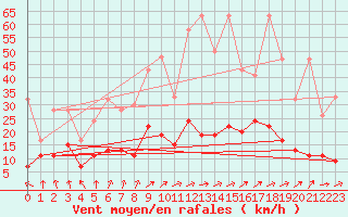 Courbe de la force du vent pour Ble - Binningen (Sw)