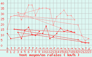 Courbe de la force du vent pour Ban-de-Sapt (88)