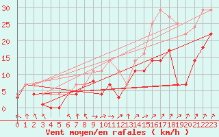 Courbe de la force du vent pour Werl