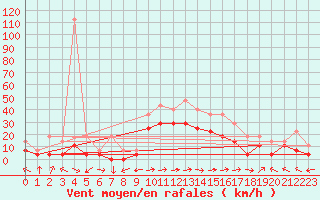 Courbe de la force du vent pour Joseni