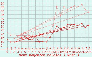 Courbe de la force du vent pour Hoherodskopf-Vogelsberg