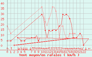 Courbe de la force du vent pour Tromso / Langnes