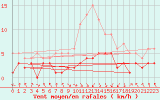 Courbe de la force du vent pour Wielenbach (Demollst