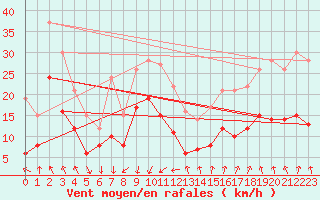 Courbe de la force du vent pour Montpellier (34)