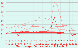 Courbe de la force du vent pour Ble / Mulhouse (68)