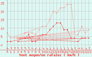 Courbe de la force du vent pour Mosen