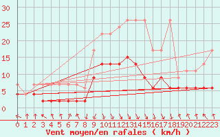 Courbe de la force du vent pour Flhli