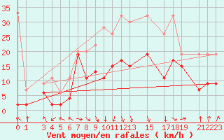 Courbe de la force du vent pour Flhli