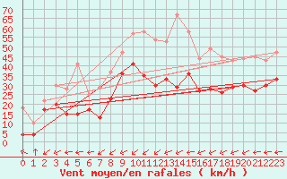 Courbe de la force du vent pour Coburg