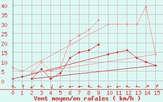 Courbe de la force du vent pour Hoyerswerda