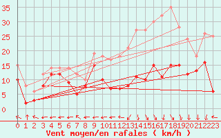 Courbe de la force du vent pour Grenoble/St-Etienne-St-Geoirs (38)