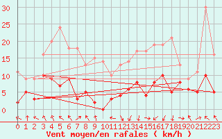 Courbe de la force du vent pour Saint-Girons (09)