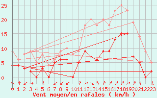 Courbe de la force du vent pour Douzy (08)