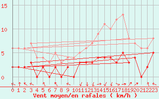 Courbe de la force du vent pour Brive-Laroche (19)