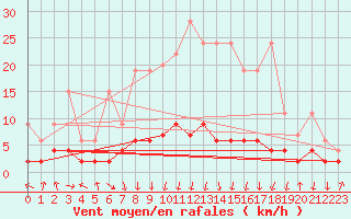 Courbe de la force du vent pour Vals