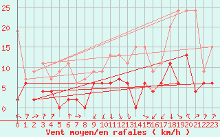 Courbe de la force du vent pour Payerne (Sw)