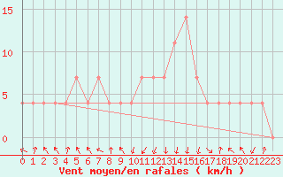 Courbe de la force du vent pour Feldkirch