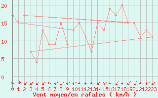 Courbe de la force du vent pour Capel Curig