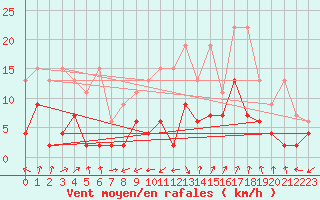 Courbe de la force du vent pour Interlaken