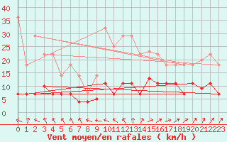 Courbe de la force du vent pour Vejer de la Frontera