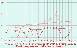 Courbe de la force du vent pour Geisenheim