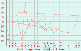 Courbe de la force du vent pour Nordoyan Fyr