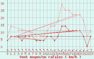 Courbe de la force du vent pour Sao Joao Del-Rei