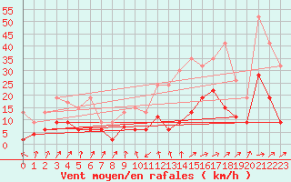 Courbe de la force du vent pour Marsens