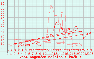 Courbe de la force du vent pour Hawarden