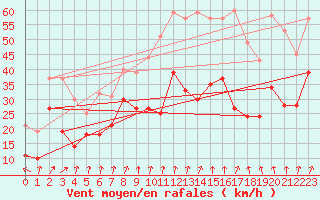 Courbe de la force du vent pour Cap de la Hague (50)