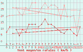 Courbe de la force du vent pour Bivio