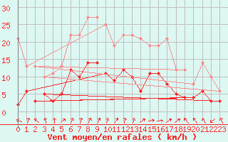 Courbe de la force du vent pour Saint Maurice (54)