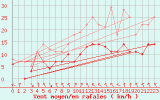 Courbe de la force du vent pour Luedge-Paenbruch