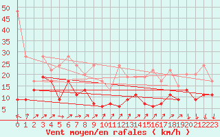 Courbe de la force du vent pour Les Diablerets