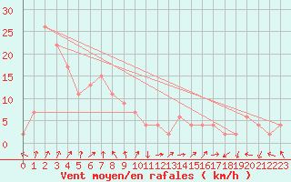 Courbe de la force du vent pour Takayama