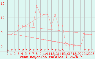 Courbe de la force du vent pour Jenbach