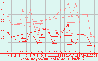 Courbe de la force du vent pour Cimetta