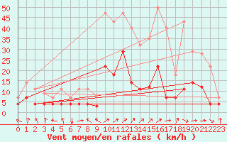 Courbe de la force du vent pour Villardeciervos