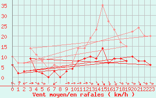 Courbe de la force du vent pour Mende - Chabrits (48)