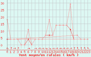 Courbe de la force du vent pour Skamdal