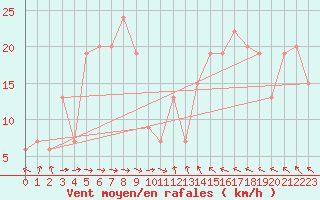 Courbe de la force du vent pour Lough Fea