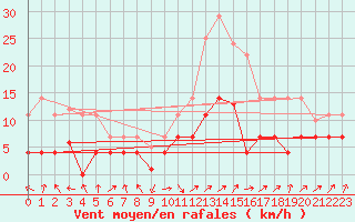 Courbe de la force du vent pour Villardeciervos