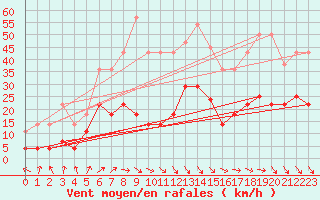 Courbe de la force du vent pour Cabo Peas