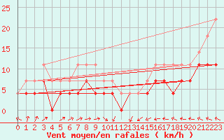 Courbe de la force du vent pour Pyhajarvi Ol Ojakyla