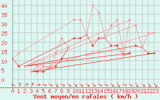 Courbe de la force du vent pour Deline , N. W. T.