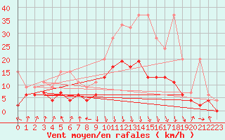 Courbe de la force du vent pour Aigle (Sw)