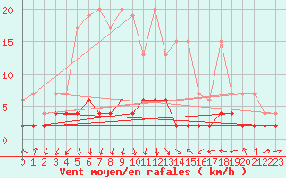 Courbe de la force du vent pour Vals