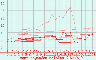 Courbe de la force du vent pour Muenchen-Stadt