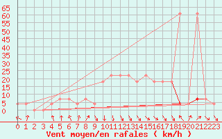 Courbe de la force du vent pour Reutte